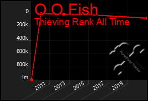 Total Graph of O O Fish