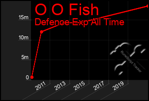 Total Graph of O O Fish