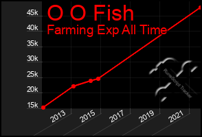Total Graph of O O Fish