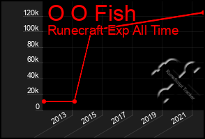 Total Graph of O O Fish