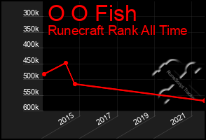 Total Graph of O O Fish
