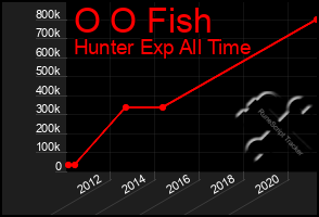 Total Graph of O O Fish