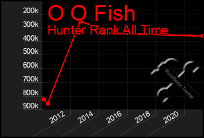 Total Graph of O O Fish