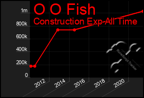Total Graph of O O Fish