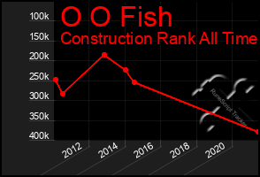 Total Graph of O O Fish