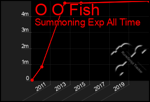 Total Graph of O O Fish