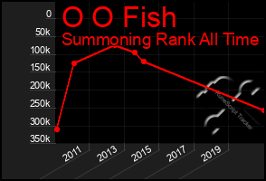 Total Graph of O O Fish
