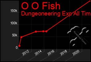 Total Graph of O O Fish