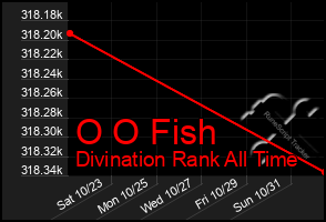 Total Graph of O O Fish