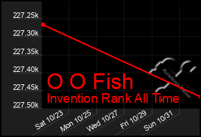 Total Graph of O O Fish