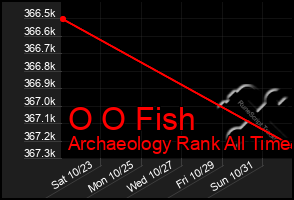 Total Graph of O O Fish