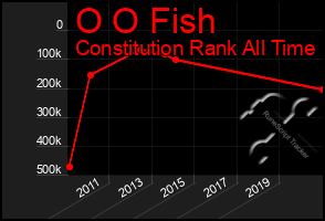 Total Graph of O O Fish