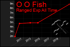 Total Graph of O O Fish