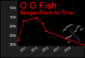 Total Graph of O O Fish