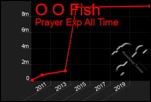 Total Graph of O O Fish