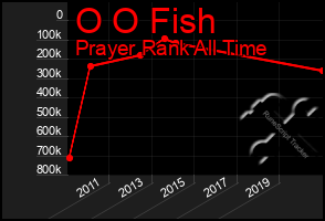 Total Graph of O O Fish