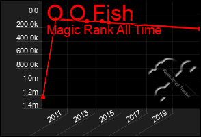 Total Graph of O O Fish
