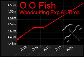 Total Graph of O O Fish