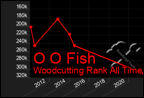 Total Graph of O O Fish