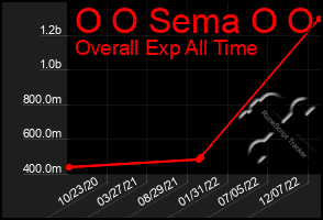 Total Graph of O O Sema O O