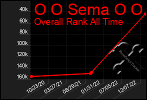 Total Graph of O O Sema O O