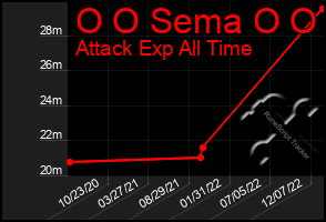 Total Graph of O O Sema O O
