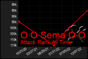 Total Graph of O O Sema O O