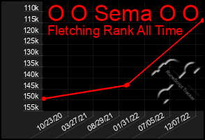 Total Graph of O O Sema O O