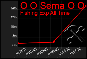 Total Graph of O O Sema O O