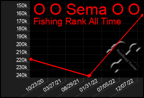 Total Graph of O O Sema O O