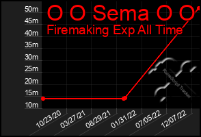 Total Graph of O O Sema O O