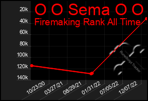 Total Graph of O O Sema O O