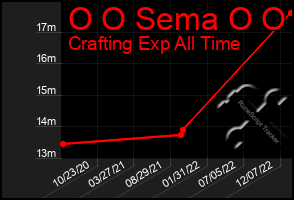 Total Graph of O O Sema O O