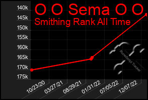 Total Graph of O O Sema O O