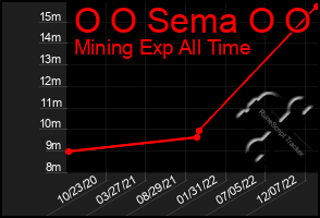 Total Graph of O O Sema O O
