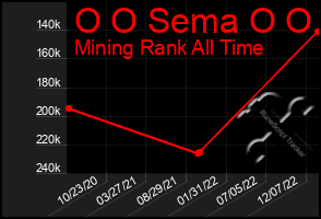 Total Graph of O O Sema O O