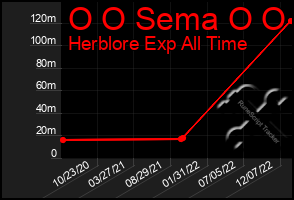 Total Graph of O O Sema O O