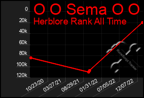 Total Graph of O O Sema O O