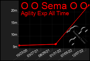 Total Graph of O O Sema O O