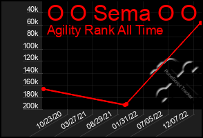Total Graph of O O Sema O O