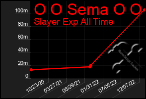 Total Graph of O O Sema O O