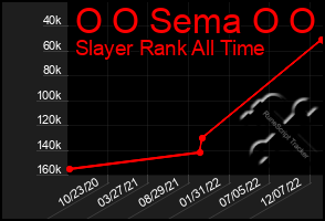 Total Graph of O O Sema O O