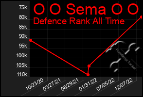 Total Graph of O O Sema O O