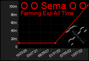 Total Graph of O O Sema O O