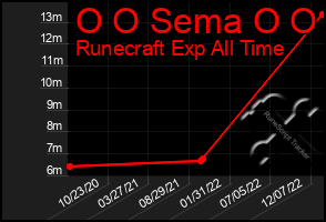 Total Graph of O O Sema O O