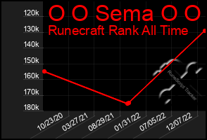 Total Graph of O O Sema O O