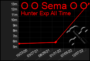 Total Graph of O O Sema O O