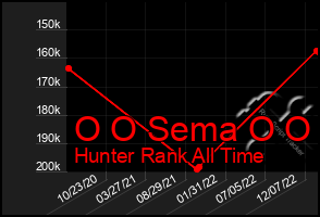 Total Graph of O O Sema O O