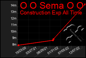 Total Graph of O O Sema O O
