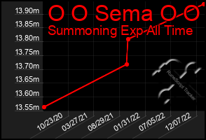 Total Graph of O O Sema O O